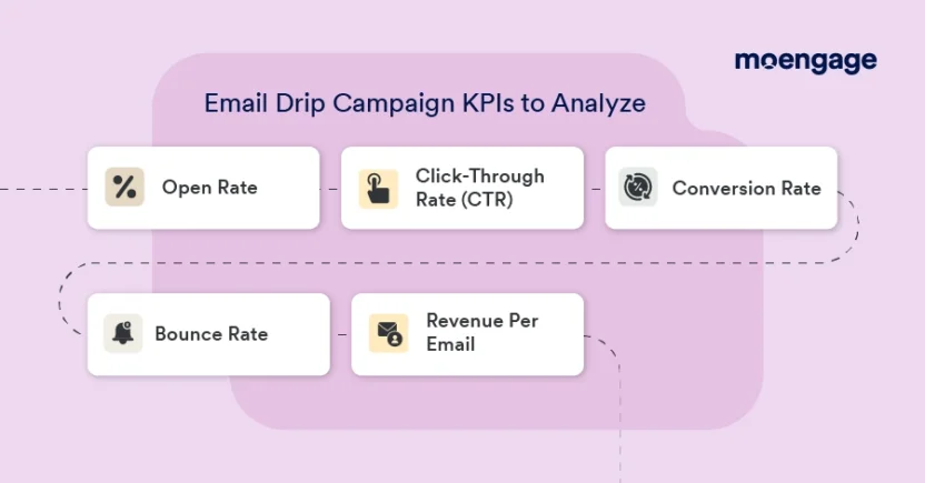 Email drip campaign KPIs include open rate, clickthrough rate, conversion rate, bounce rate and revenue per email.