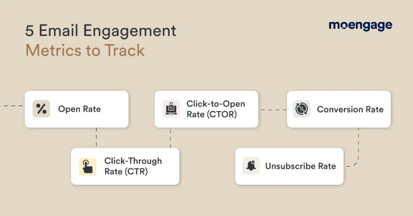 Email engagement metrics include open rate, click-through rate, click-to-open rate, bounce rate, and unsubscribe rate