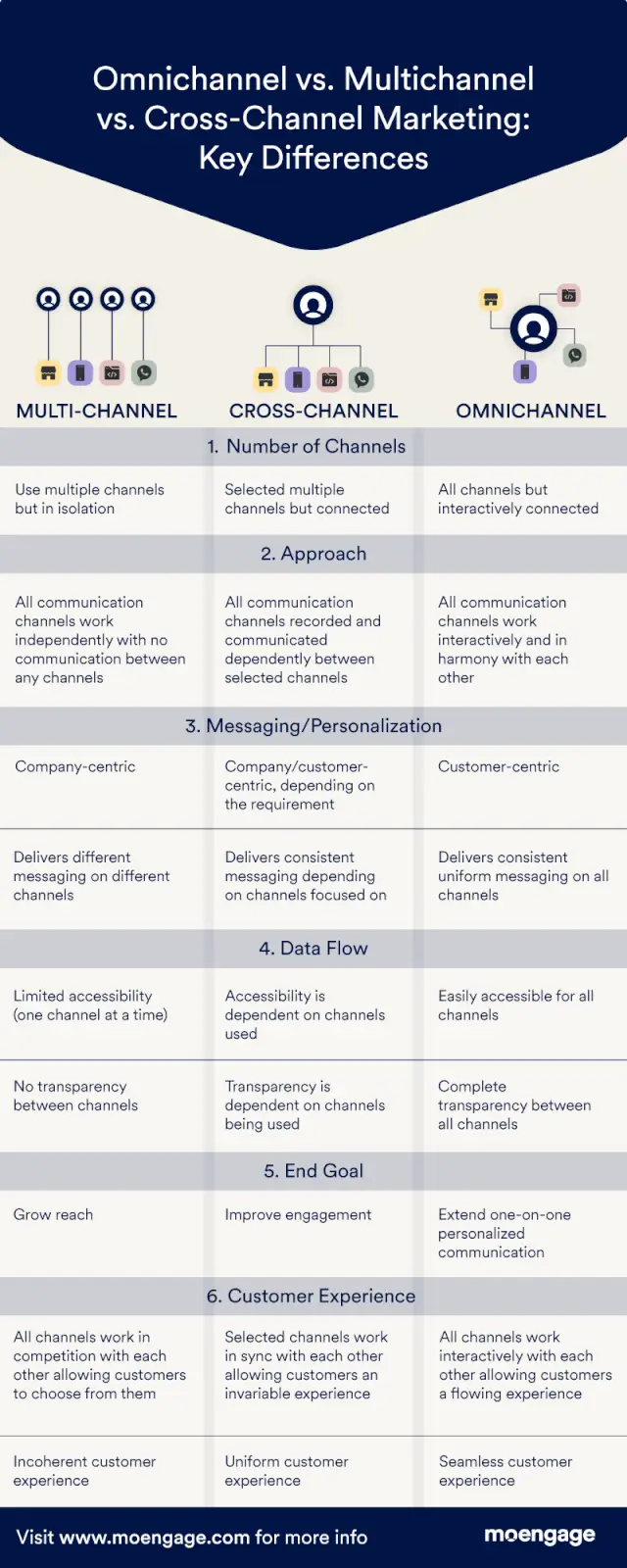 This infographic lists the differences among omnichannel vs multichannel vs cross-channel marketing