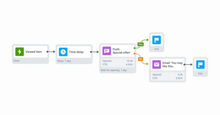 How marketers can use Pushwoosh to send push notifications to customers